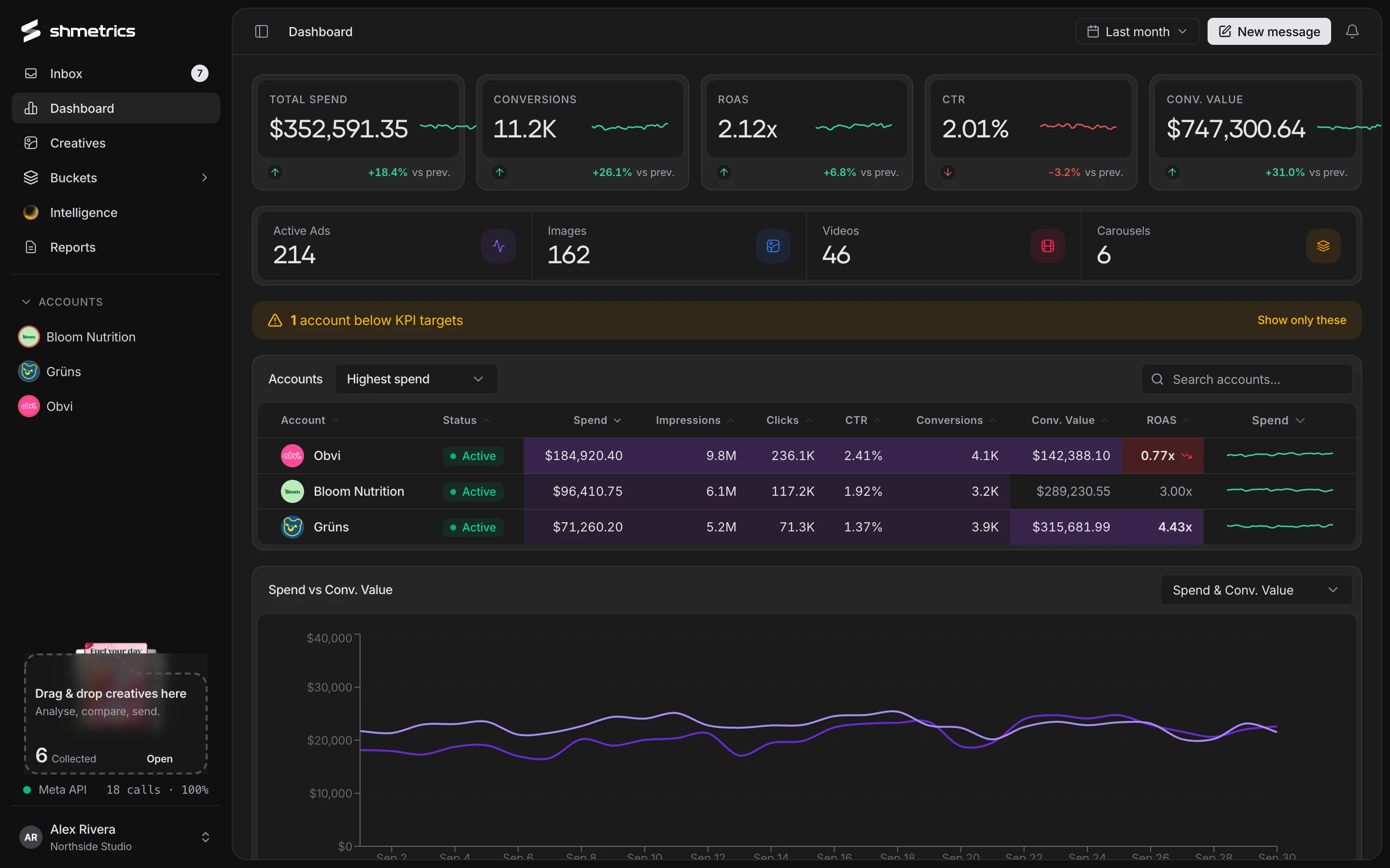 The shmetrics dashboard showing three accounts, KPI cards and a heat-mapped accounts table