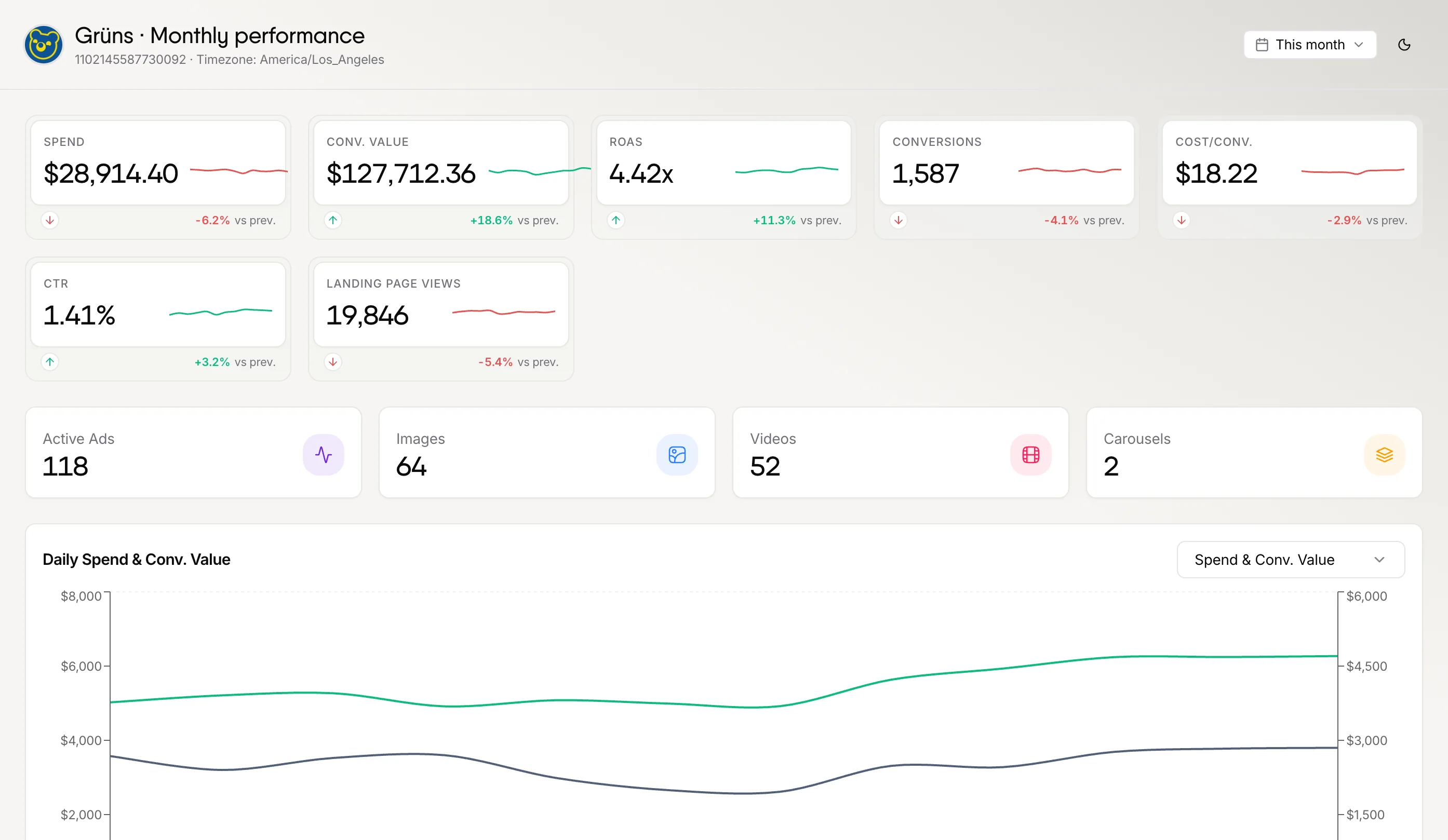 A client-facing shmetrics report for Grüns with KPI cards and a daily spend and conversion value chart